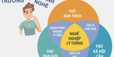 Xác định nghề nhanh, chính xác thông qua trắc nghiệm hướng nghiệp cho học sinh THCS